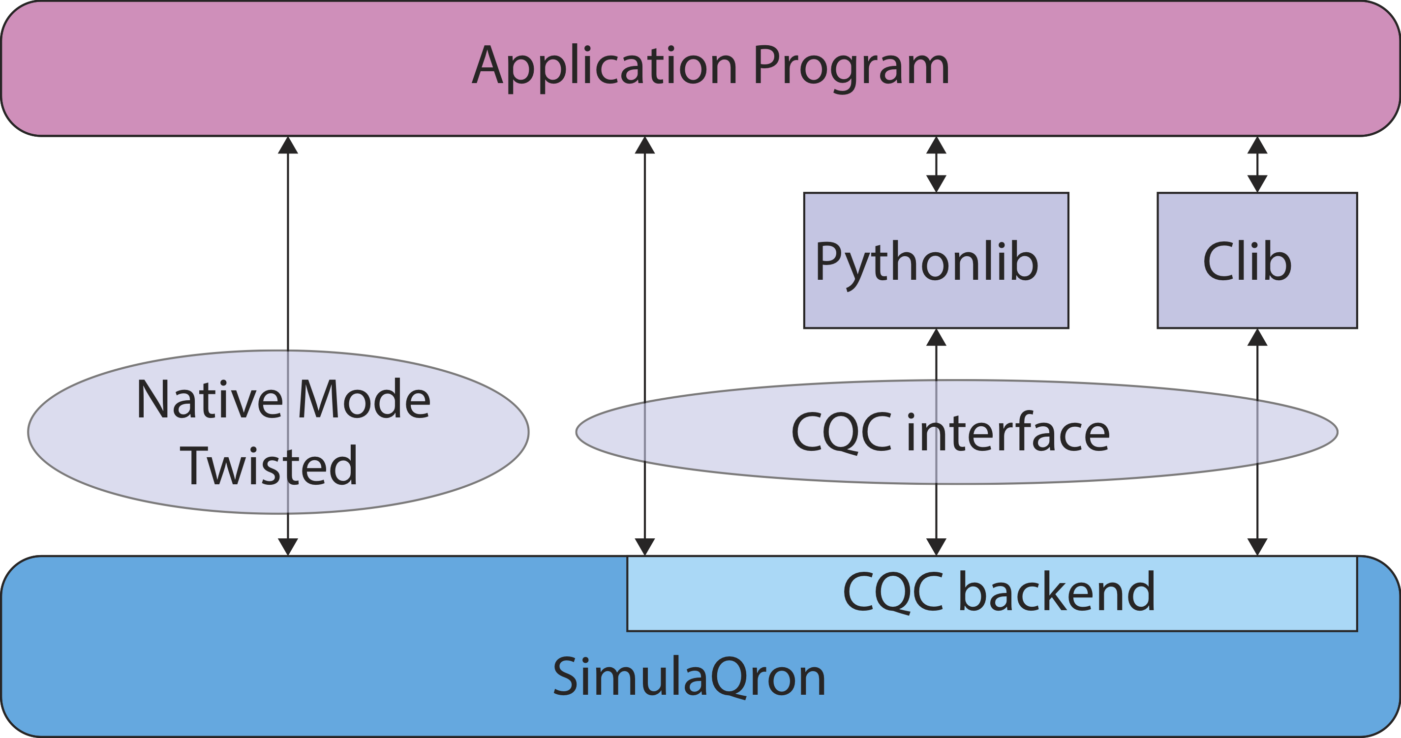 Programming SimulaQrons Interfaces