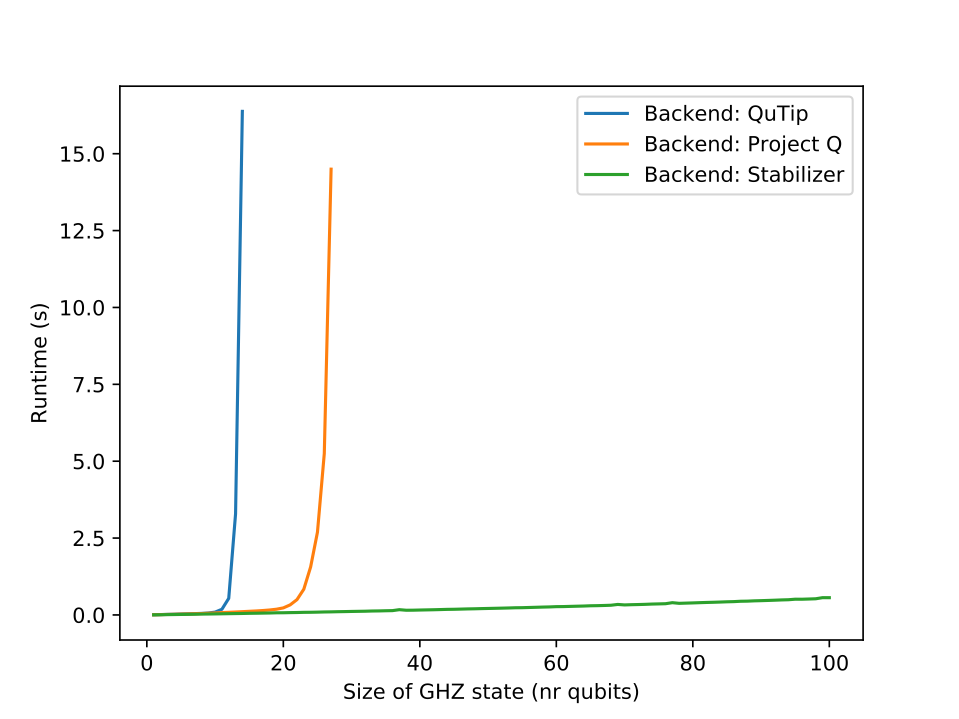 Runtime of creating a GHZ-state using the three different backends currently implemented in SimulaQron.